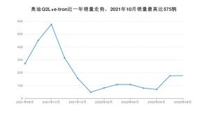 2022年8月奥迪Q2L e-tron销量如何？ 在SUV车型中排名怎么样？