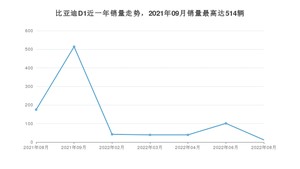 2022年8月比亚迪D1销量多少？ 在哪个城市卖得最好？