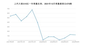 2022年8月上汽大通G10销量数据发布 共卖了122台