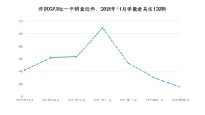 2022年8月广汽传祺传祺GA8销量数据发布 共卖了15台