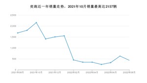 2022年8月起亚奕跑销量多少？ 在哪个城市卖得最好？