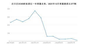 2022年8月沃尔沃XC90新能源销量如何？ 在SUV车型中排名怎么样？