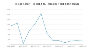 2022年8月东风风光580销量怎么样？ 在10-15万中排名怎么样？