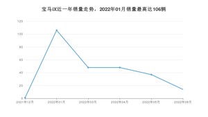 2022年8月宝马iX销量多少？ 在德系车中排名怎么样？