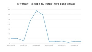 2022年8月标致2008销量如何？ 在SUV车型中排名怎么样？