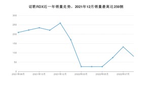 2022年8月讴歌RDX销量多少？ 在哪个城市卖得最好？