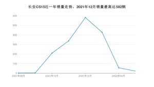 2022年8月长安CS15销量多少？ 在自主车中排名怎么样？