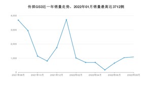 2022年8月广汽传祺传祺GS3销量多少？ 在哪个城市卖得最好？