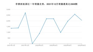 2022年8月吉利汽车帝豪新能源销量数据发布 共卖了2047台