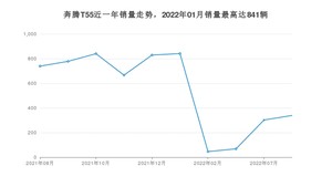 2022年8月奔腾T55销量多少？ 在哪个城市卖得最好？