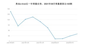 2022年8月奥迪e-tron销量怎么样？ 在50-70万中排名怎么样？