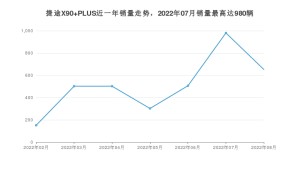 2022年8月捷途X90 PLUS销量数据发布 共卖了652台