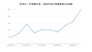 2022年8月大运悦虎销量如何？ 在SUV车型中排名怎么样？