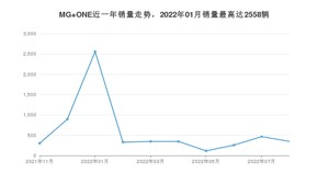 2022年8月名爵MG ONE销量数据发布 共卖了349台