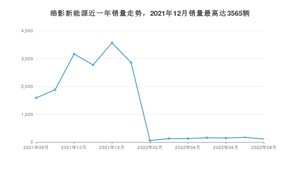 2022年8月本田皓影新能源销量多少？ 在哪个城市卖得最好？