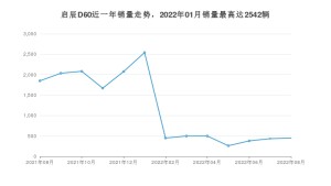 2022年8月东风启辰启辰D60销量数据发布 共卖了447台