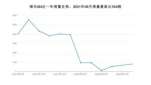 2022年8月江淮瑞风M4销量数据发布 共卖了80台