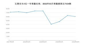 2022年8月五菱宏光V销量怎么样？ 在5万以下中排名怎么样？