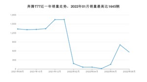 2022年8月奔腾T77销量多少？ 在自主车中排名怎么样？