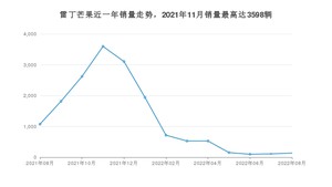 2022年8月雷丁芒果销量多少？ 在哪个城市卖得最好？