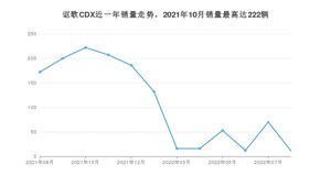 2022年8月讴歌CDX销量怎么样？ 在20-25万中排名怎么样？