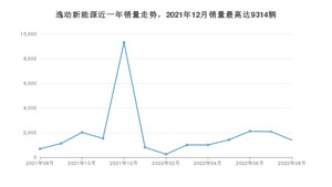 2022年8月长安逸动新能源销量多少？ 在自主车中排名怎么样？