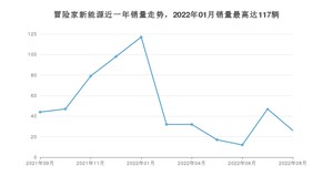 2022年8月林肯冒险家新能源销量多少？ 在美系车中排名怎么样？