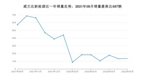 2022年8月丰田威兰达新能源销量如何？ 在SUV车型中排名怎么样？