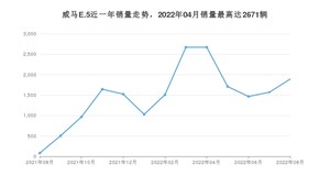 2022年8月威马汽车威马E.5销量数据发布 共卖了1893台