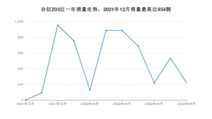 2022年8月合创Z03销量怎么样？ 在10-15万中排名怎么样？