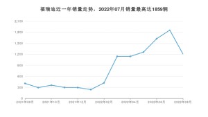 2022年8月起亚福瑞迪销量数据发布 共卖了1210台