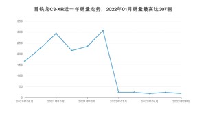 2022年8月雪铁龙C3-XR销量如何？ 在SUV车型中排名怎么样？