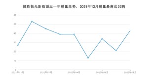 2022年8月路虎揽胜极光新能源销量多少？ 在英系车中排名怎么样？