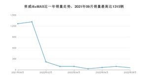 2022年8月荣威i6 MAX销量多少？ 在自主车中排名怎么样？