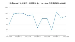 2022年8月荣威i6 MAX新能源销量多少？ 在自主车中排名怎么样？