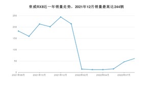 2022年8月荣威RX8销量多少？ 在哪个城市卖得最好？