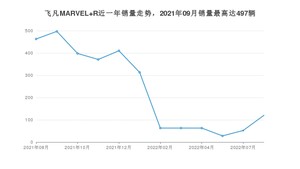 2022年8月飞凡汽车飞凡MARVEL R销量多少？ 在哪个城市卖得最好？