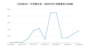 2022年8月天际汽车天际ME5销量多少？ 在自主车中排名怎么样？