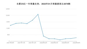 2022年8月名爵ZS销量怎么样？ 在5-10万中排名怎么样？