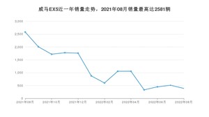 2022年8月威马汽车威马EX5销量多少？ 在自主车中排名怎么样？