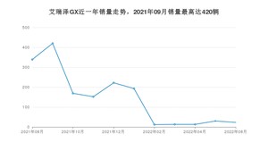 2022年8月奇瑞艾瑞泽GX销量怎么样？ 在5-10万中排名怎么样？