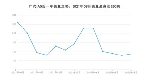 2022年8月广汽集团广汽iA5销量多少？ 在哪个城市卖得最好？