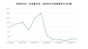 2022年8月荣威RX3销量如何？ 在SUV车型中排名怎么样？