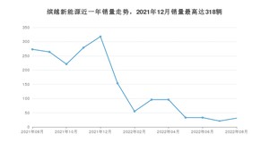 2022年8月吉利汽车缤越新能源销量怎么样？ 在10-15万中排名怎么样？