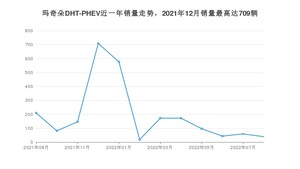 2022年8月魏牌玛奇朵DHT-PHEV销量如何？ 在SUV车型中排名怎么样？