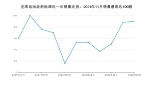 2022年8月路虎发现运动版新能源销量多少？ 在英系车中排名怎么样？