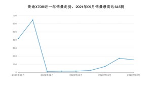 2022年8月捷途X70M销量多少？ 在哪个城市卖得最好？