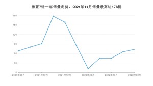 2022年8月别克微蓝7销量如何？ 在SUV车型中排名怎么样？