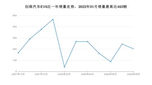 2022年8月创维汽车EV6销量多少？ 在哪个城市卖得最好？