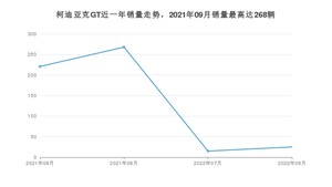 2022年8月斯柯达柯迪亚克GT销量多少？ 在哪个城市卖得最好？